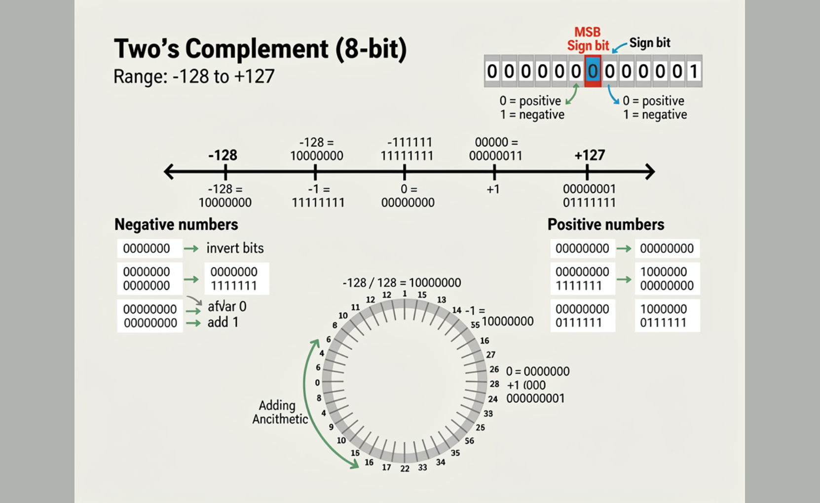 Implémentations Pratiques des Représentations des Nombres Relatifs : C, Python, Assemblage